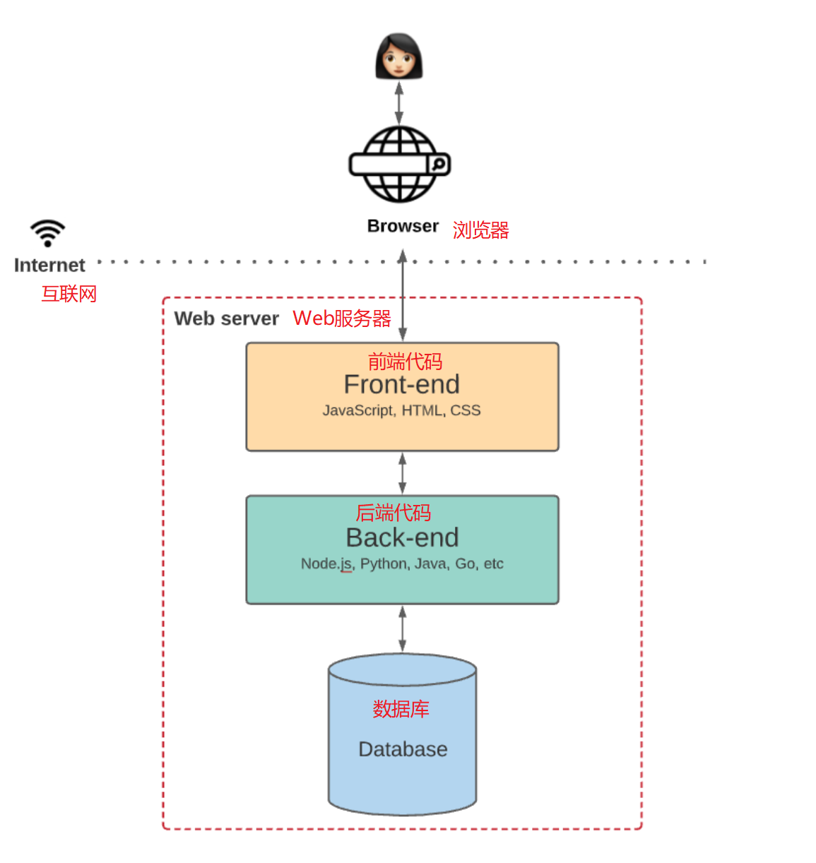 web3.0-application-architecture-01