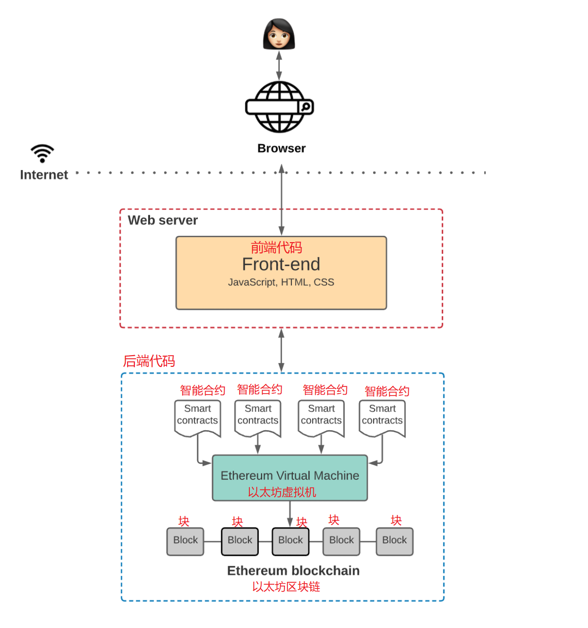 web3.0-application-architecture-02