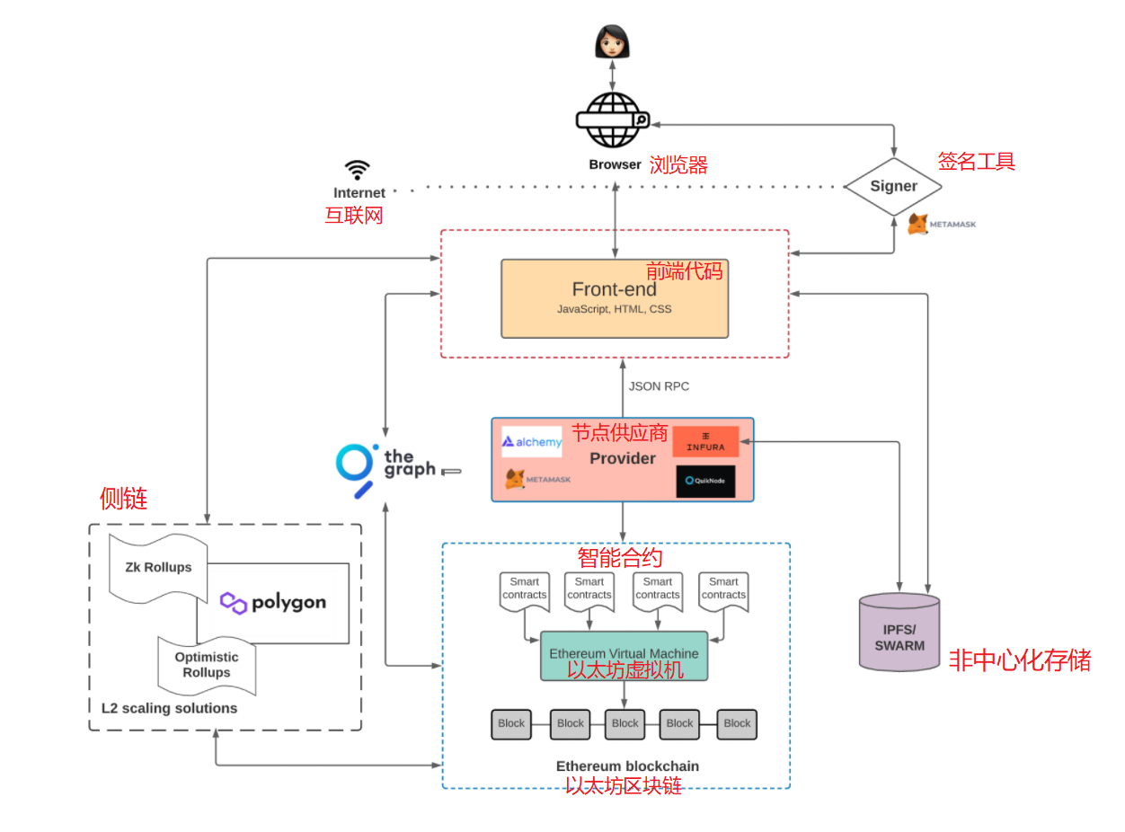 web3.0-application-architecture-09